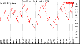 Milwaukee Weather Wind Speed<br>Daily High