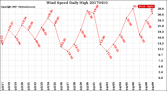 Milwaukee Weather Wind Speed<br>Daily High