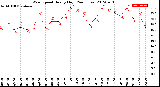 Milwaukee Weather Wind Speed<br>Hourly High<br>(24 Hours)