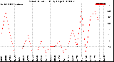 Milwaukee Weather Wind Direction<br>Daily High