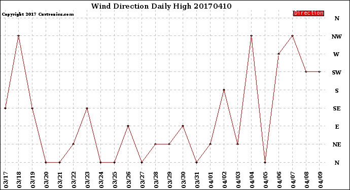 Milwaukee Weather Wind Direction<br>Daily High