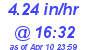 Milwaukee Weather Rain Rate Today