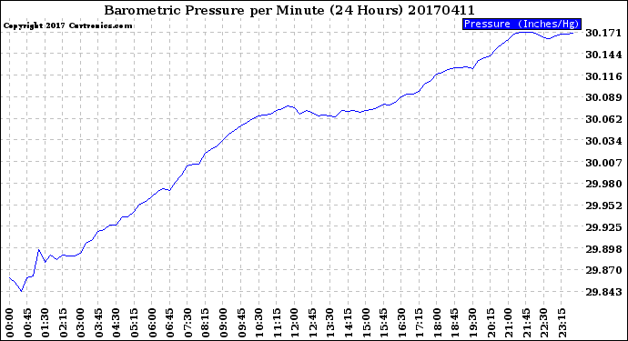 Milwaukee Weather Barometric Pressure<br>per Minute<br>(24 Hours)