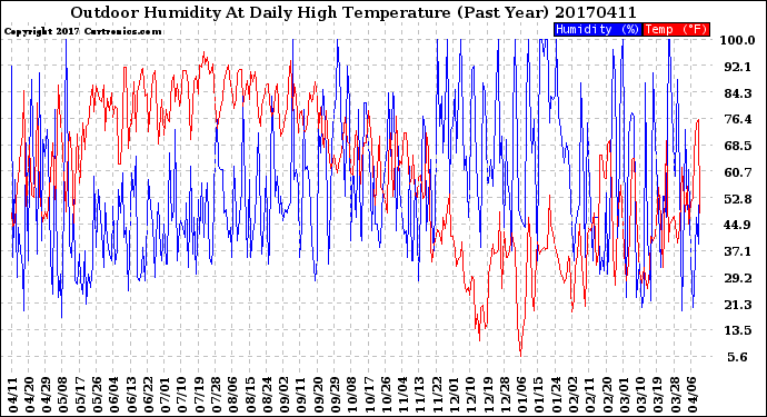 Milwaukee Weather Outdoor Humidity<br>At Daily High<br>Temperature<br>(Past Year)