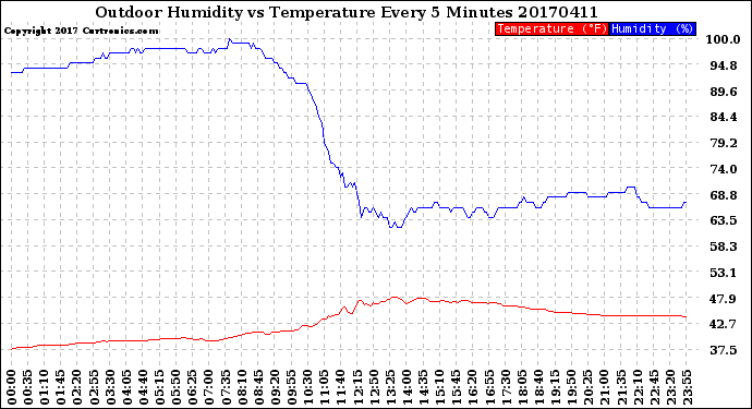 Milwaukee Weather Outdoor Humidity<br>vs Temperature<br>Every 5 Minutes