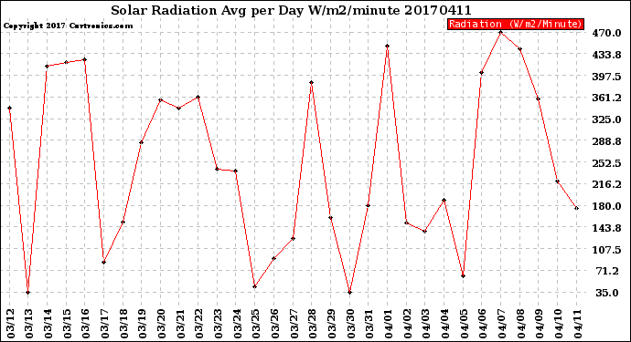 Milwaukee Weather Solar Radiation<br>Avg per Day W/m2/minute