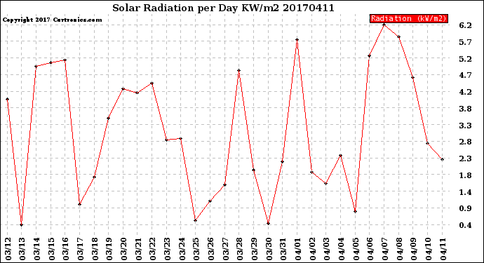 Milwaukee Weather Solar Radiation<br>per Day KW/m2