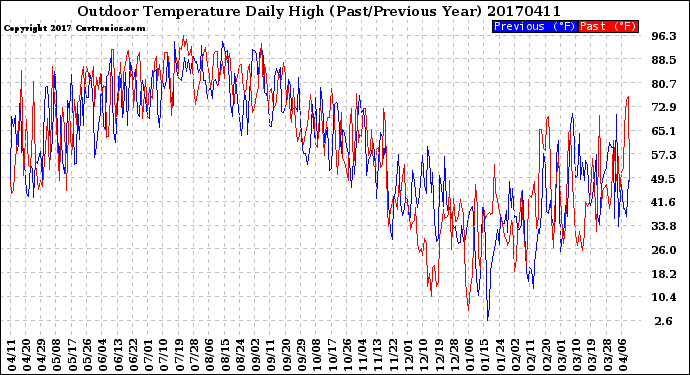Milwaukee Weather Outdoor Temperature<br>Daily High<br>(Past/Previous Year)