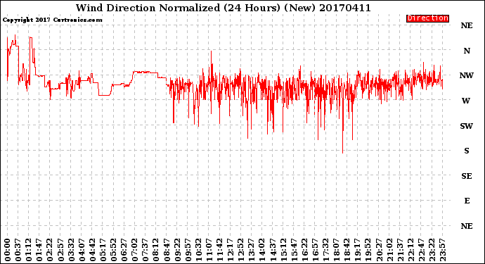 Milwaukee Weather Wind Direction<br>Normalized<br>(24 Hours) (New)