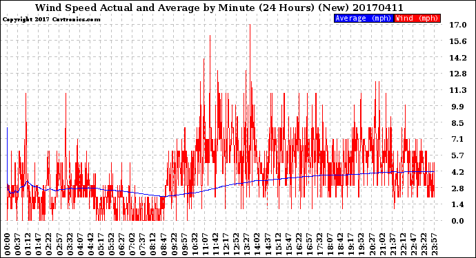 Milwaukee Weather Wind Speed<br>Actual and Average<br>by Minute<br>(24 Hours) (New)
