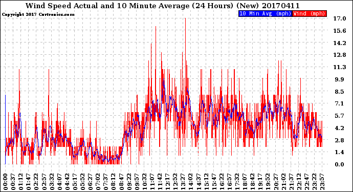 Milwaukee Weather Wind Speed<br>Actual and 10 Minute<br>Average<br>(24 Hours) (New)