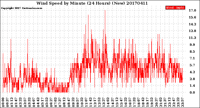 Milwaukee Weather Wind Speed<br>by Minute<br>(24 Hours) (New)