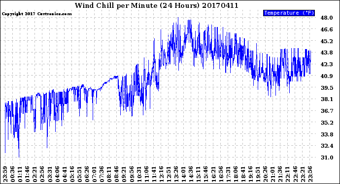 Milwaukee Weather Wind Chill<br>per Minute<br>(24 Hours)