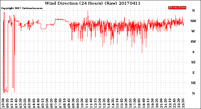 Milwaukee Weather Wind Direction<br>(24 Hours) (Raw)