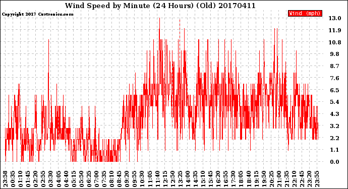 Milwaukee Weather Wind Speed<br>by Minute<br>(24 Hours) (Old)