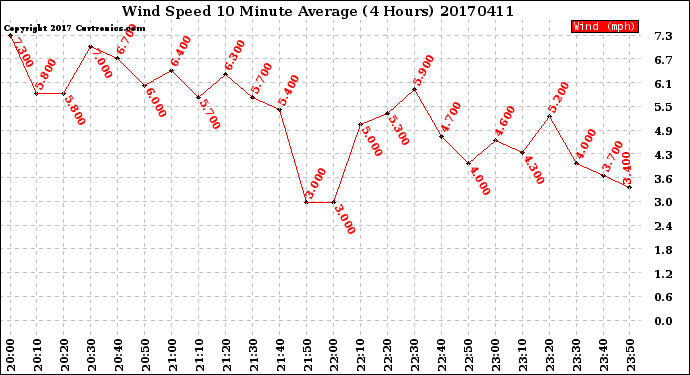 Milwaukee Weather Wind Speed<br>10 Minute Average<br>(4 Hours)