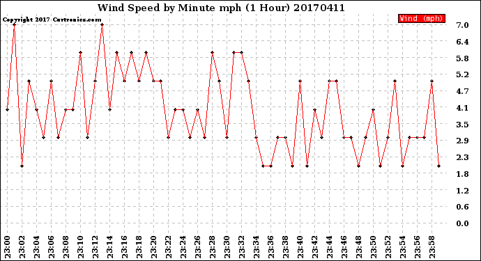 Milwaukee Weather Wind Speed<br>by Minute mph<br>(1 Hour)