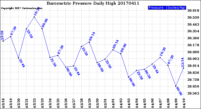 Milwaukee Weather Barometric Pressure<br>Daily High