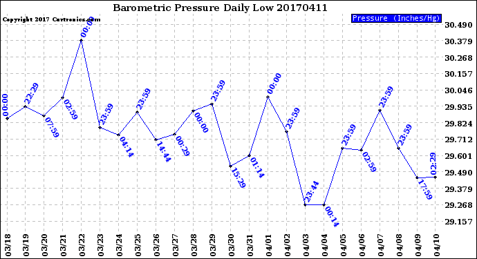 Milwaukee Weather Barometric Pressure<br>Daily Low