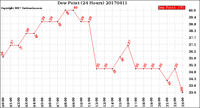 Milwaukee Weather Dew Point<br>(24 Hours)