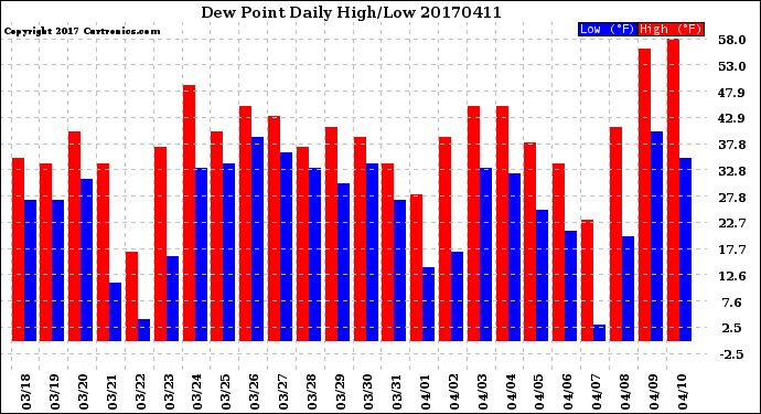 Milwaukee Weather Dew Point<br>Daily High/Low