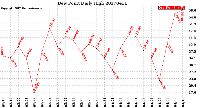 Milwaukee Weather Dew Point<br>Daily High
