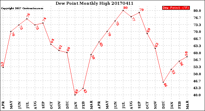 Milwaukee Weather Dew Point<br>Monthly High