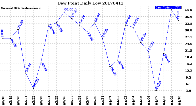 Milwaukee Weather Dew Point<br>Daily Low