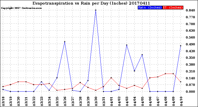 Milwaukee Weather Evapotranspiration<br>vs Rain per Day<br>(Inches)