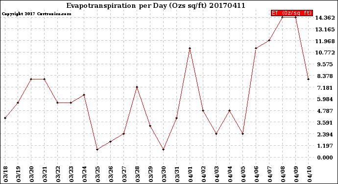Milwaukee Weather Evapotranspiration<br>per Day (Ozs sq/ft)