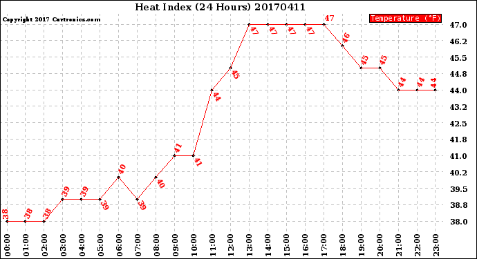 Milwaukee Weather Heat Index<br>(24 Hours)