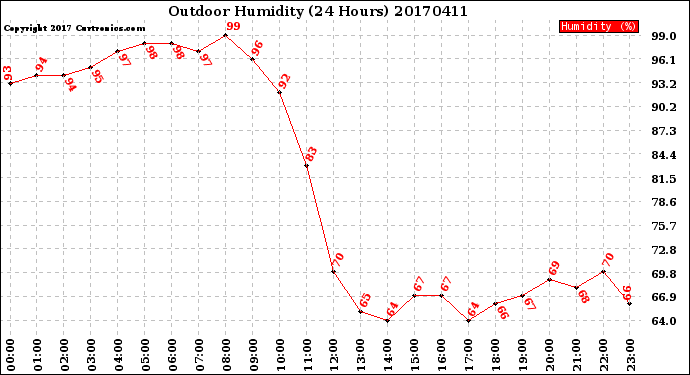 Milwaukee Weather Outdoor Humidity<br>(24 Hours)