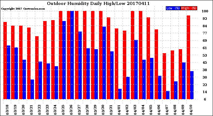 Milwaukee Weather Outdoor Humidity<br>Daily High/Low