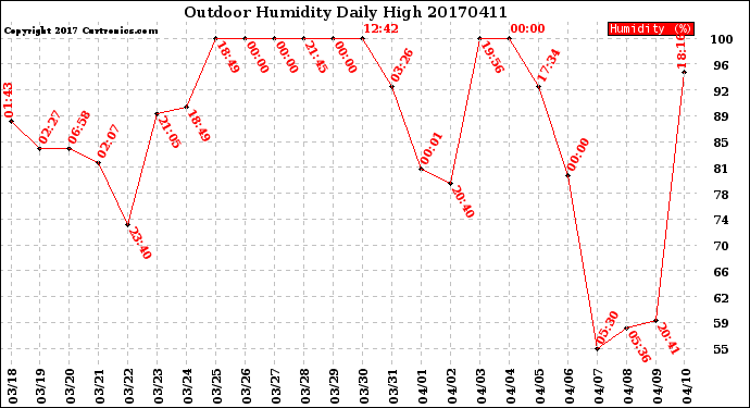 Milwaukee Weather Outdoor Humidity<br>Daily High