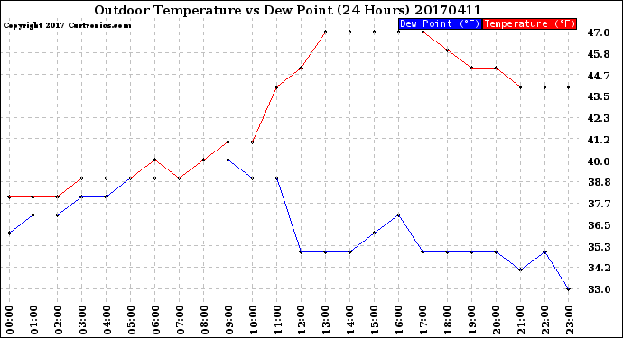 Milwaukee Weather Outdoor Temperature<br>vs Dew Point<br>(24 Hours)