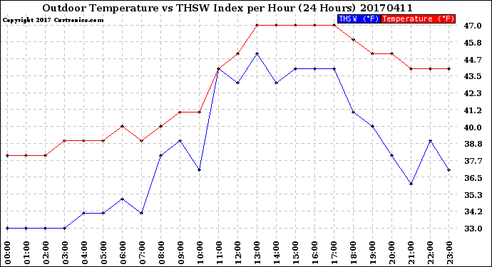 Milwaukee Weather Outdoor Temperature<br>vs THSW Index<br>per Hour<br>(24 Hours)