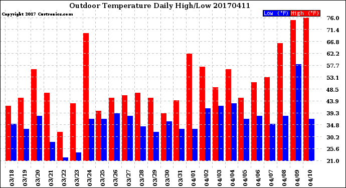 Milwaukee Weather Outdoor Temperature<br>Daily High/Low