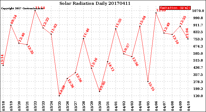 Milwaukee Weather Solar Radiation<br>Daily