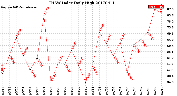 Milwaukee Weather THSW Index<br>Daily High