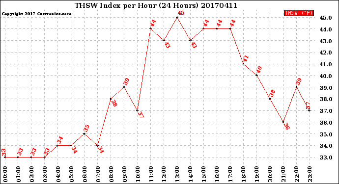 Milwaukee Weather THSW Index<br>per Hour<br>(24 Hours)
