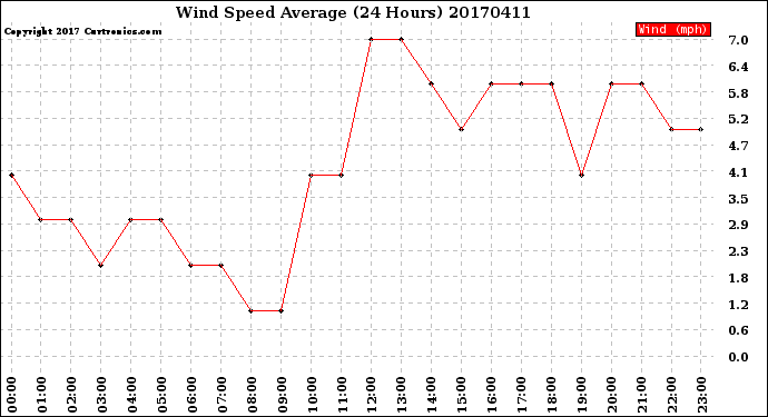 Milwaukee Weather Wind Speed<br>Average<br>(24 Hours)