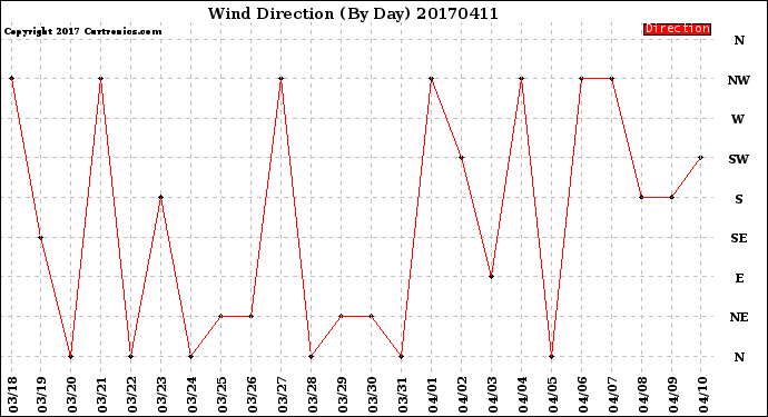 Milwaukee Weather Wind Direction<br>(By Day)