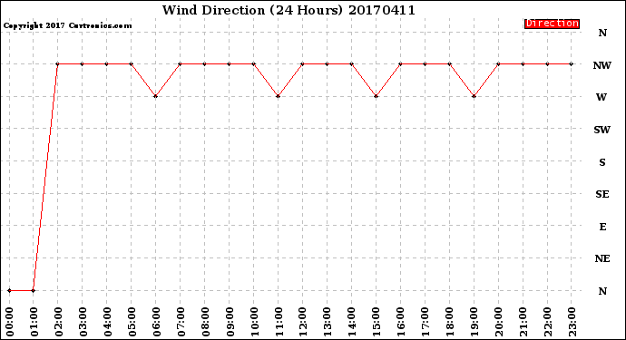 Milwaukee Weather Wind Direction<br>(24 Hours)
