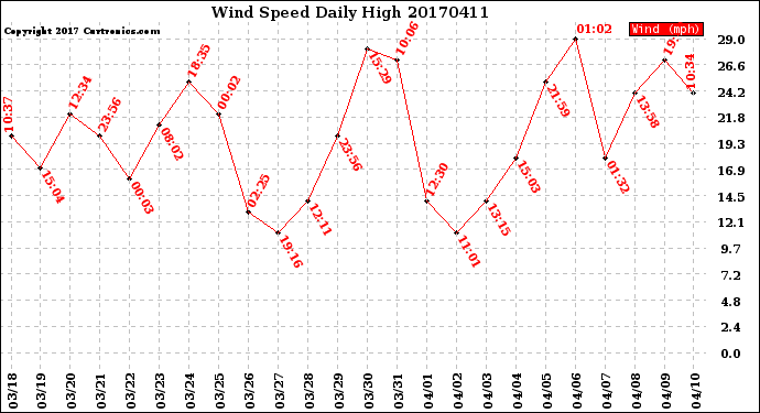 Milwaukee Weather Wind Speed<br>Daily High