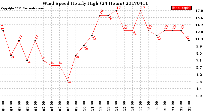 Milwaukee Weather Wind Speed<br>Hourly High<br>(24 Hours)
