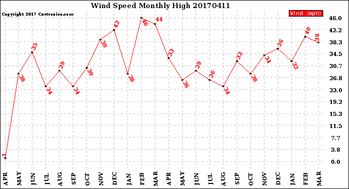 Milwaukee Weather Wind Speed<br>Monthly High