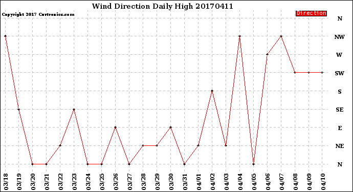 Milwaukee Weather Wind Direction<br>Daily High