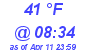 Milwaukee Weather Dewpoint High High Today