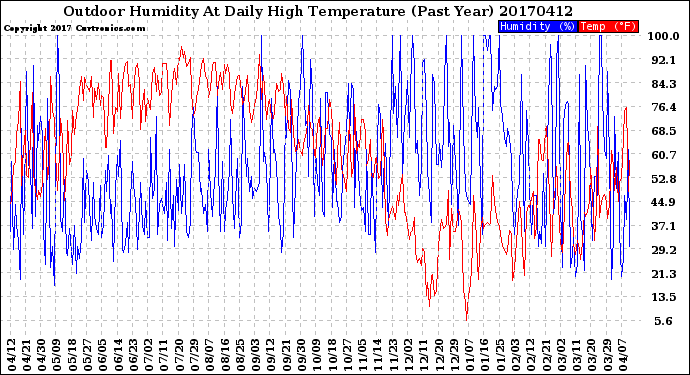 Milwaukee Weather Outdoor Humidity<br>At Daily High<br>Temperature<br>(Past Year)