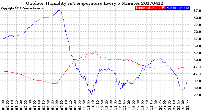 Milwaukee Weather Outdoor Humidity<br>vs Temperature<br>Every 5 Minutes